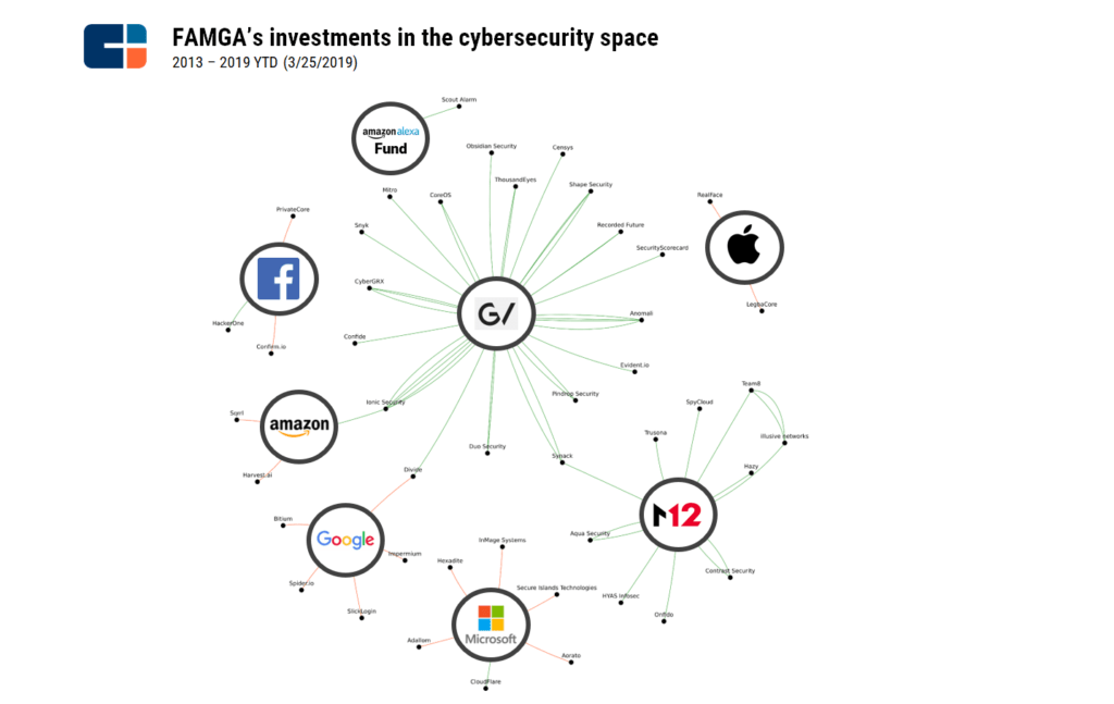 How Big Tech Is Finally Tackling Cybersecurity - CB Insights Research