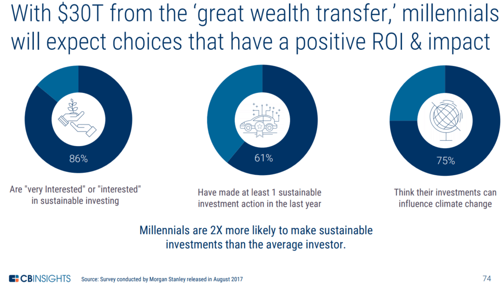 With $30T, millennials will expect investments with positive ROI & social impact 