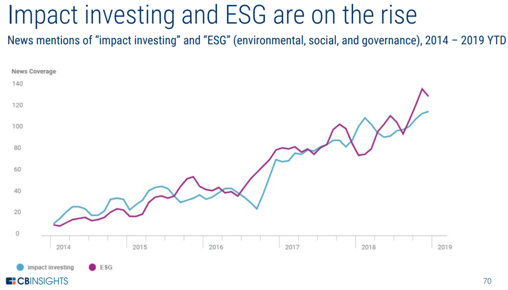 Chart showing rising news mentions of impact investing and ESG (environmental, social, and governance)