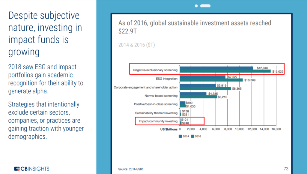 Chart showing global sustainable investment assets 