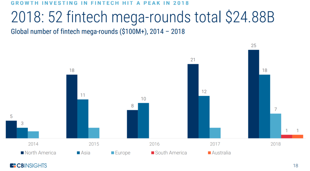 Chart of fintech mega-rounds 2014 to 2018