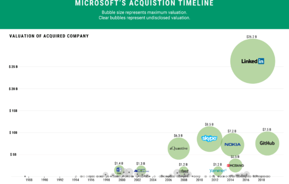 Infographic: Microsoft's Biggest Acquisitions