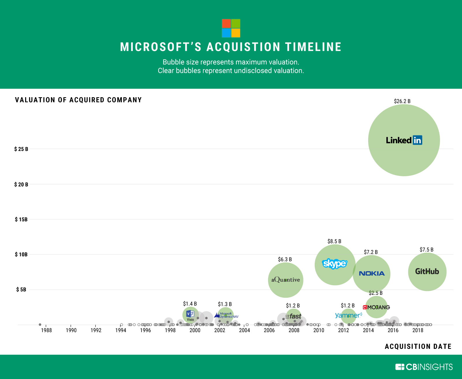 Explained: What's Happening With Microsoft's Acquisition Of