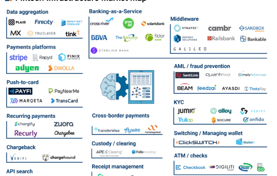 Fintech Infrastructure Market Map: Is Financial Services Having Its AWS ...