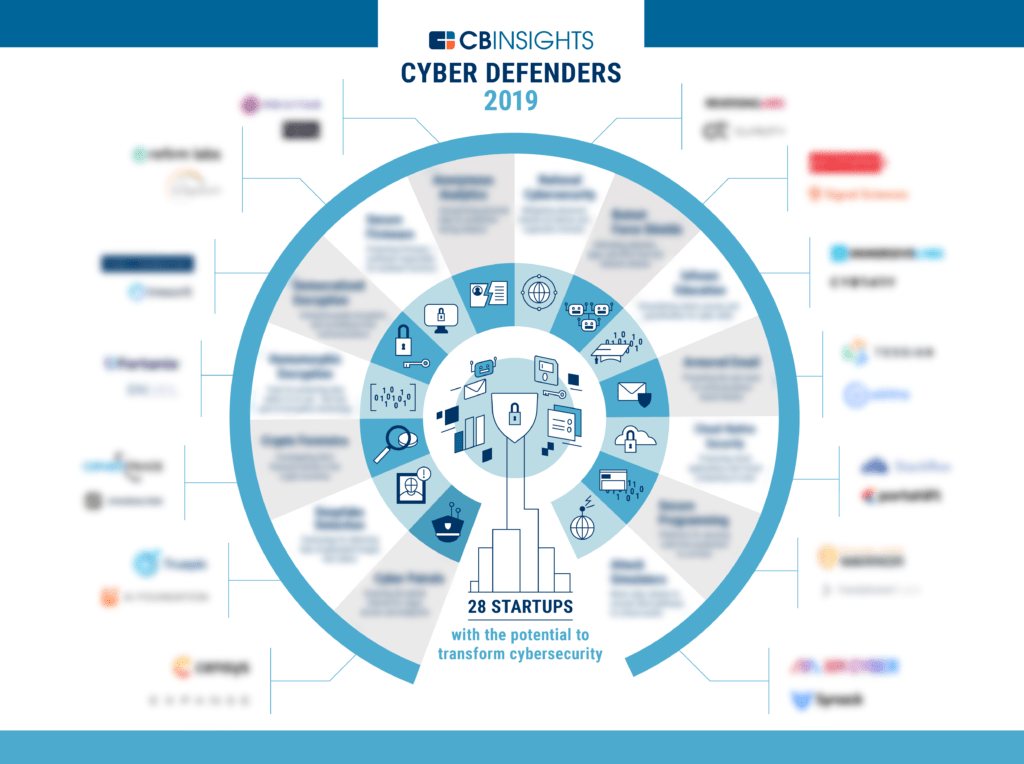 graphic depicting 28 cybersecurity startups under 14 categories