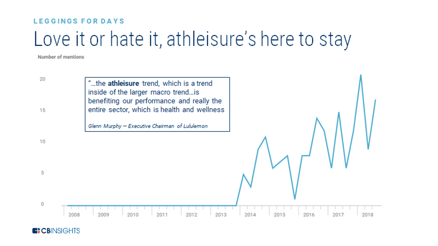 A chart showing how mentions of "athleisure" on earnings calls have surged since 2014.