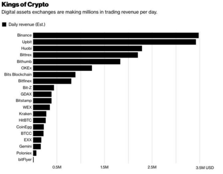 A chart depicting the amount of daily trading revenue generated by various digital asset exchanges. Binance, Upbit, Hubbi, and Bittrex top the list -- each generating over $2M in trading revenue per day.