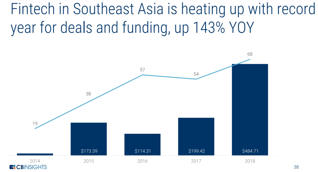 graph showing rising fintech deals and funding in Southeast Asia 2014 to 2018 