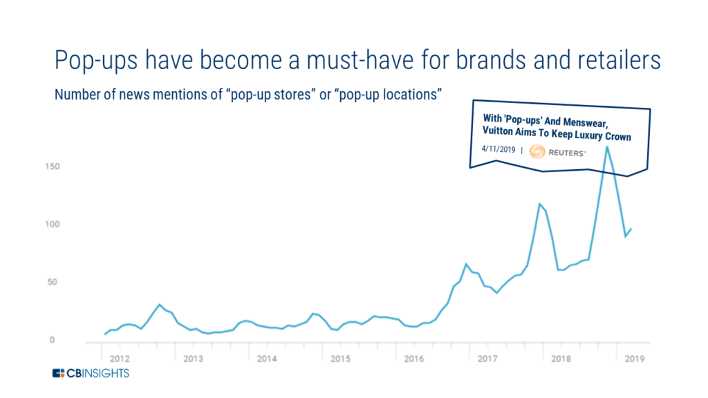 Graph showing increasing news mentions of "pop-up stores" or "pop-up locations"