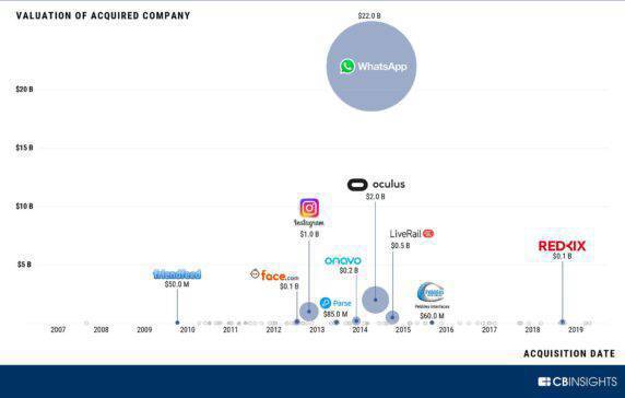 Infographic: Facebook's Biggest Acquisitions