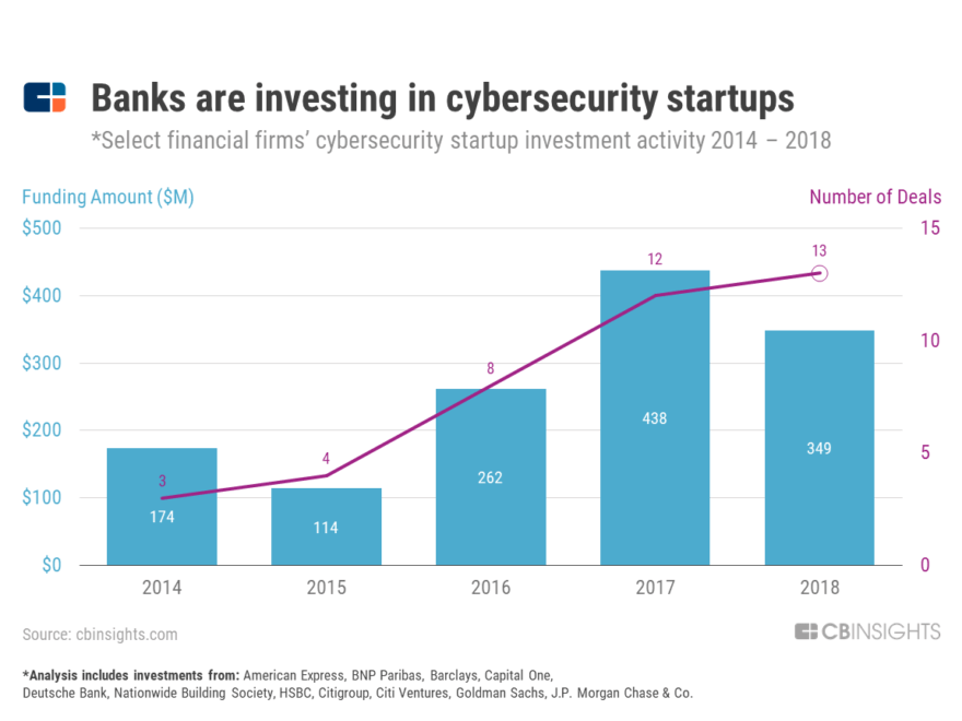 Banks Are Backing More Cybersecurity Startups Than Ever Before CB