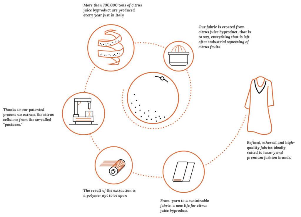 Orange Fiber biodegradable fabrics