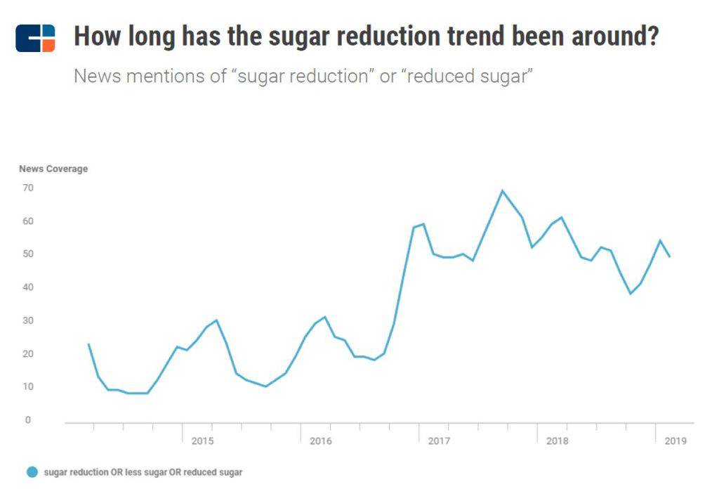 sugar-reduction