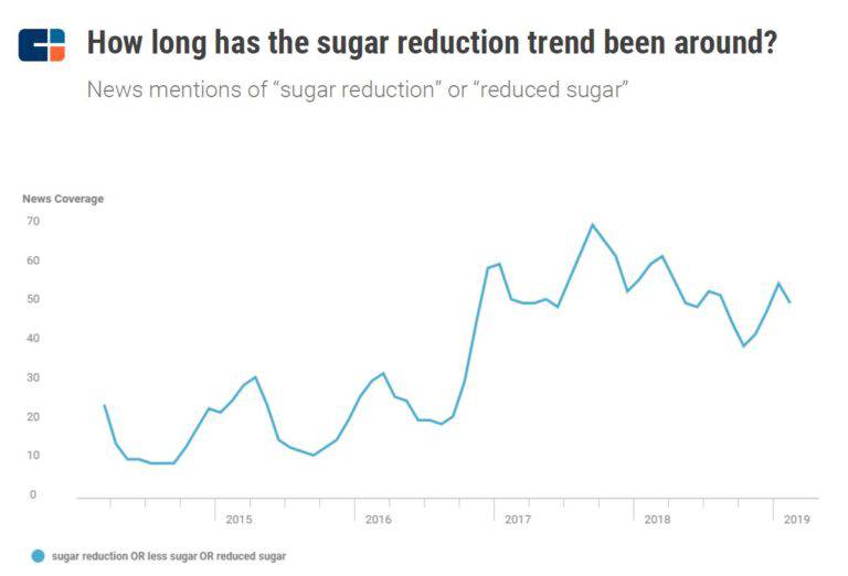 Sugar Reduction Technologies & Innovations Three Rising Approaches