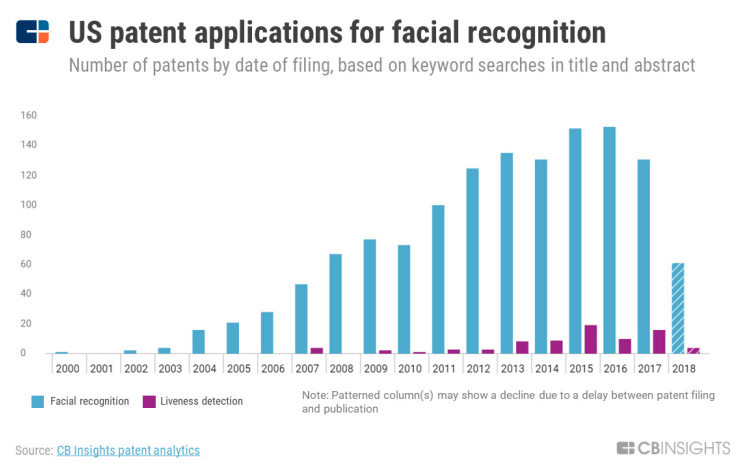 Tech companies are still selling facial recognition tools to the