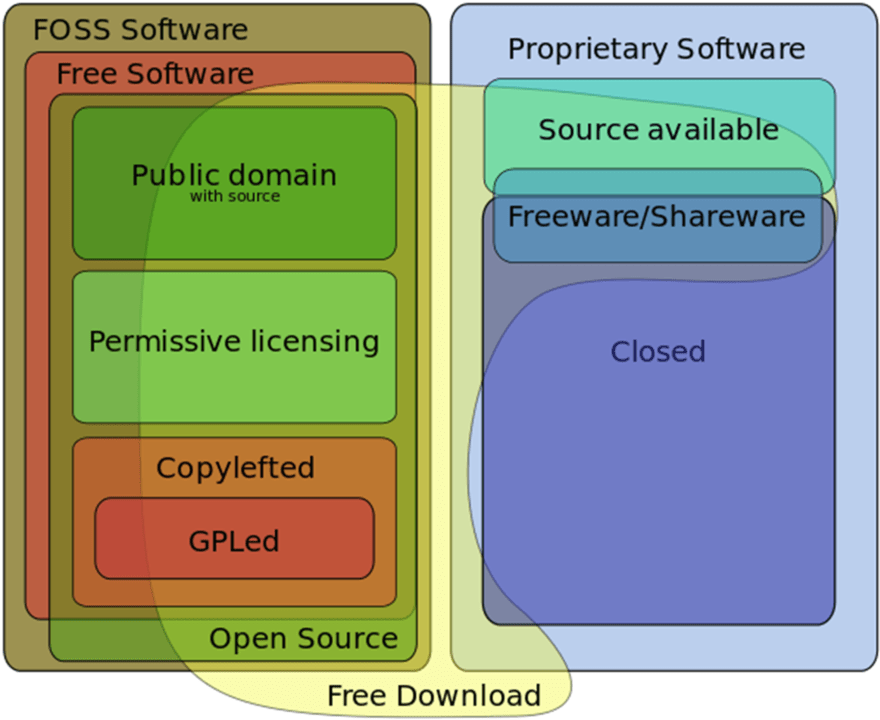 OpenSource Software Has Changed The Way Software Is Developed, Here’s