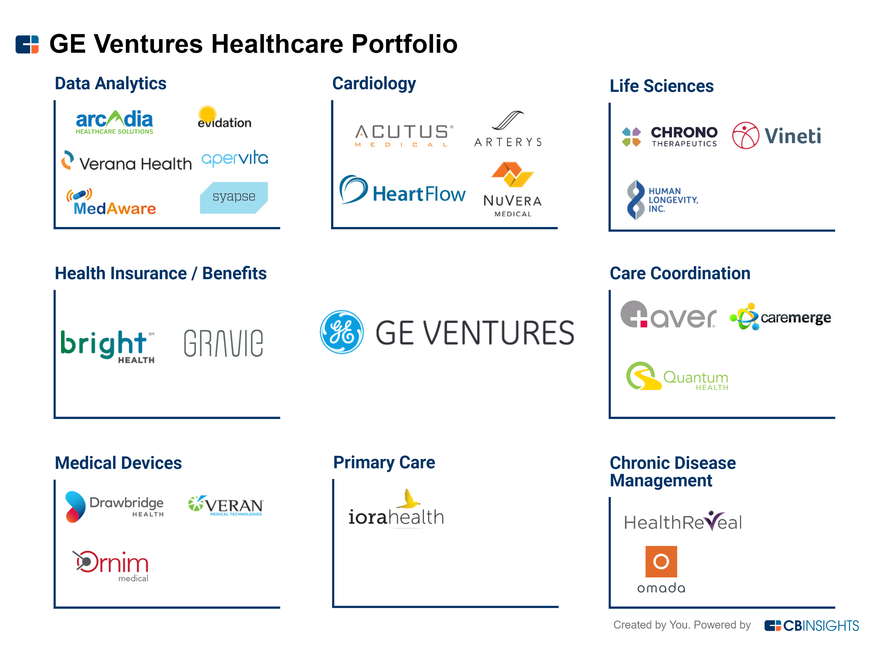 The 20+ Healthcare Startups In GE Ventures' Portfolio - CB Insights Research