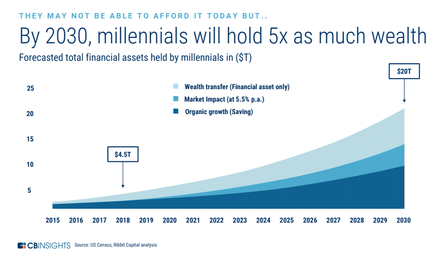 Millennial-investor-growth
