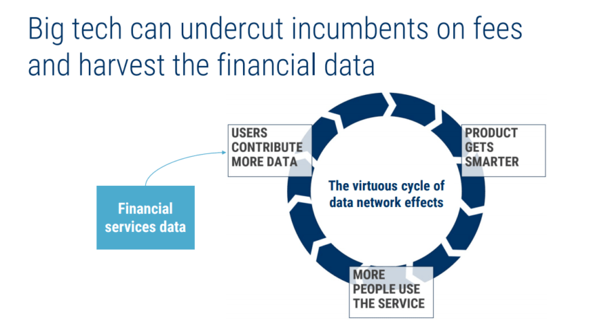 Where Big Tech Is Attacking Financial Services - CB Insights Research