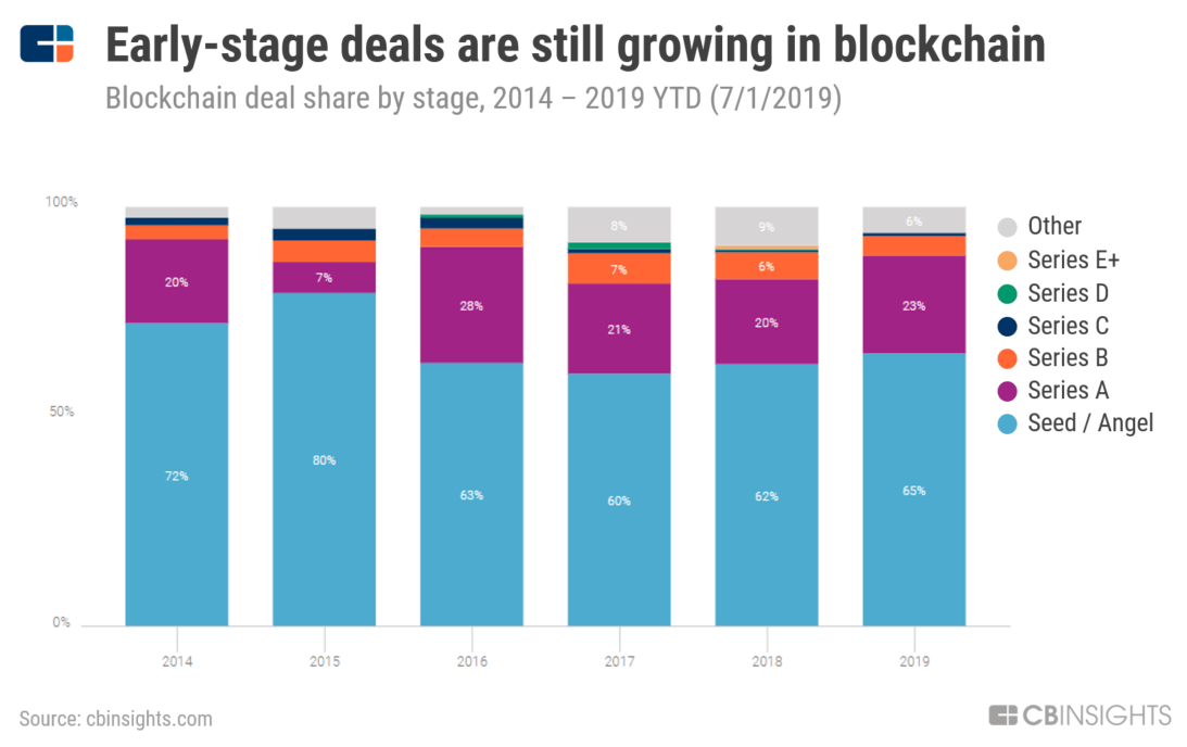 blockchain investment 2015