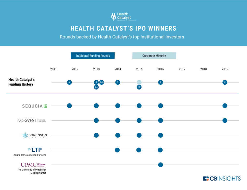 Here Are The Winners Of The Health Catalyst And Livongo IPOs — And How