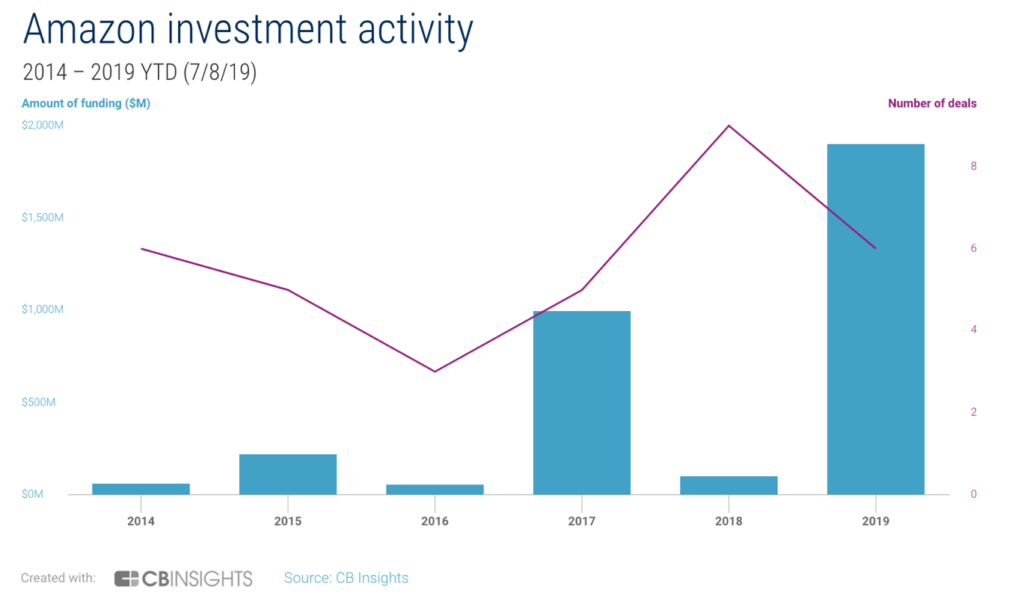 Amazon's Escalating Investments What This Says About Its Retail