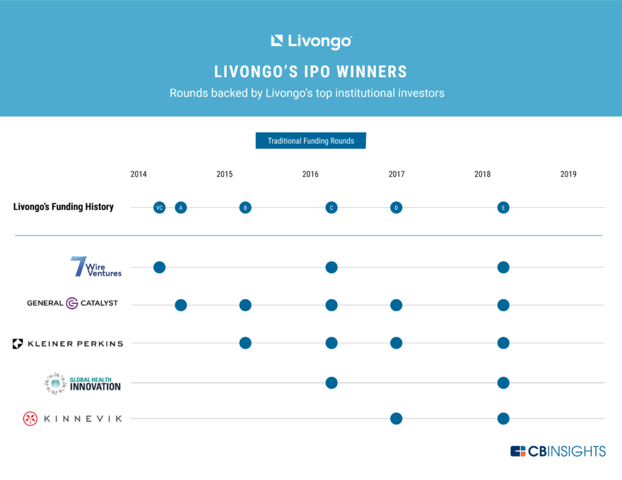 Here Are The Winners Of The Health Catalyst And Livongo IPOs — And How