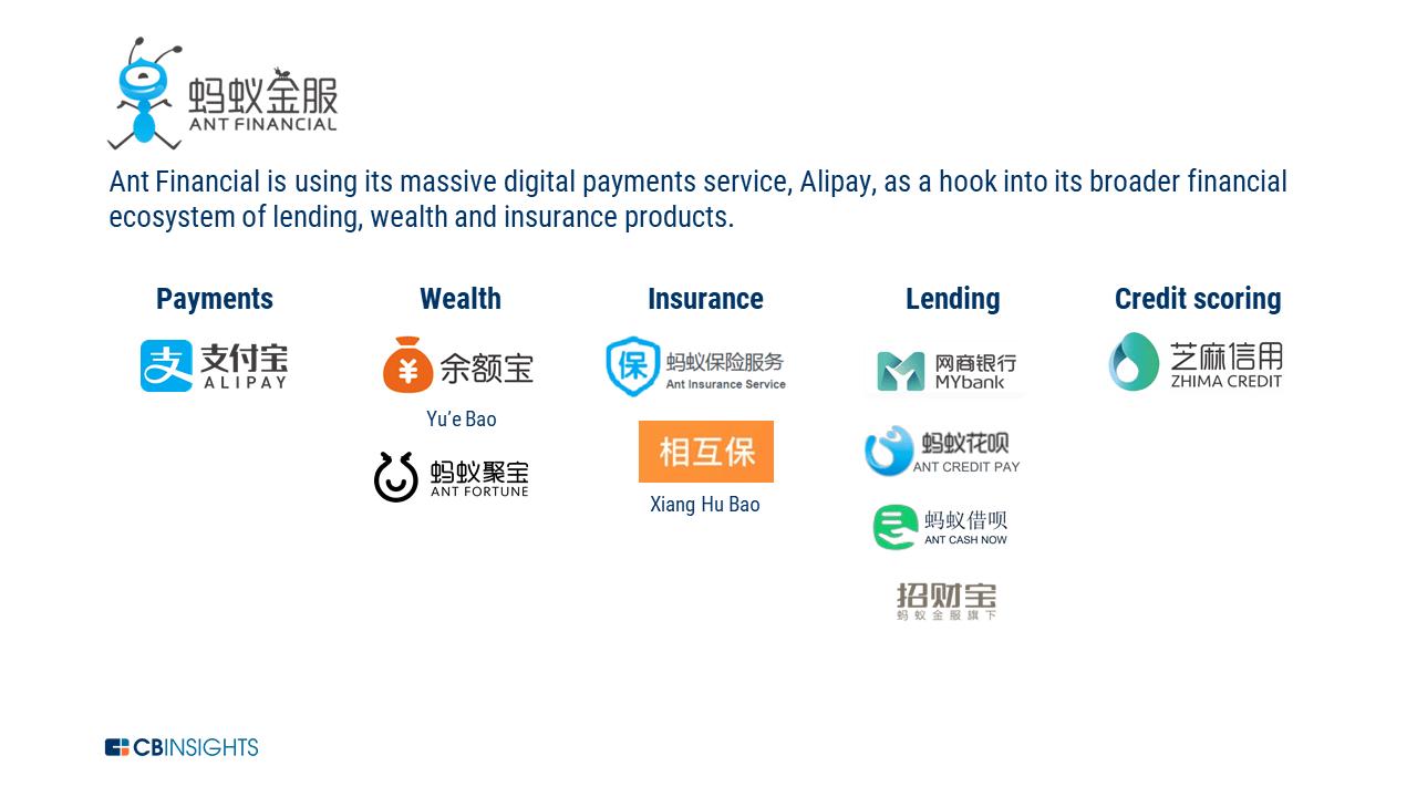 Big Tech In Financial Services Primer: How Ant Financial Is Evolving Beyond  Payments - CB Insights Research