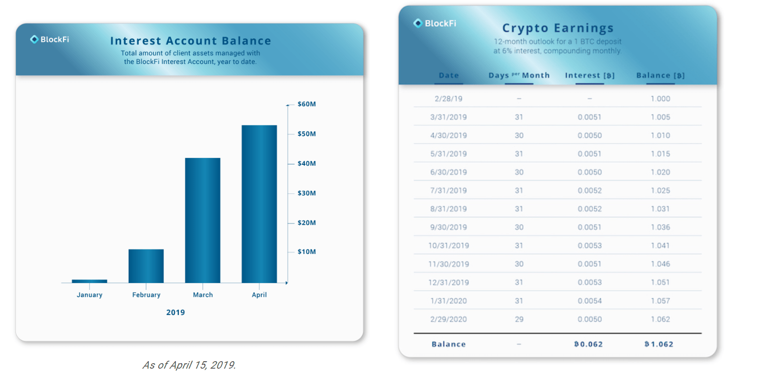 Blockchain Project Spotlight: BlockFi Takes On Crypto Lending - CB Insights  Research