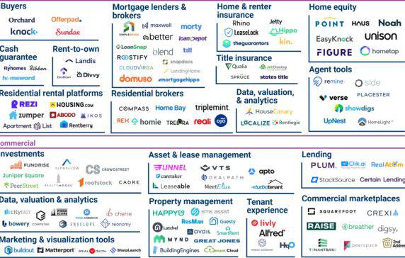 The Us Real Estate Tech Market Map 120 Startups Reinventing The World S Largest Asset Class Cb Insights Research