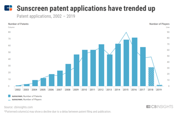 Is Sunscreen Getting A Makeover? Emerging Tech Innovations Look To Transform Sun Protection