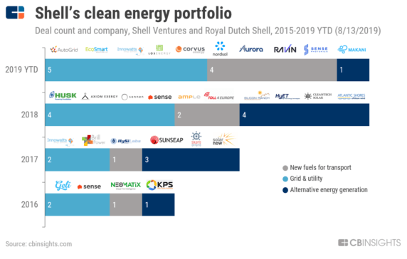 How Shell Is Positioning Itself For The Clean Energy Revolution