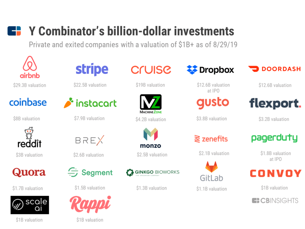 The Future According To Y Combinator CB Insights Research