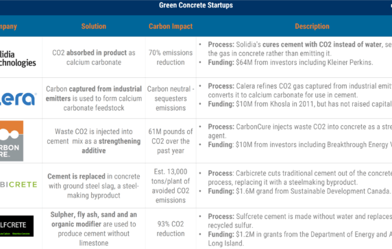 Eliminating Carbon Emissions From Basic Materials Production Is A Tough Problem That Is Shaping Up To Have A Big Impact