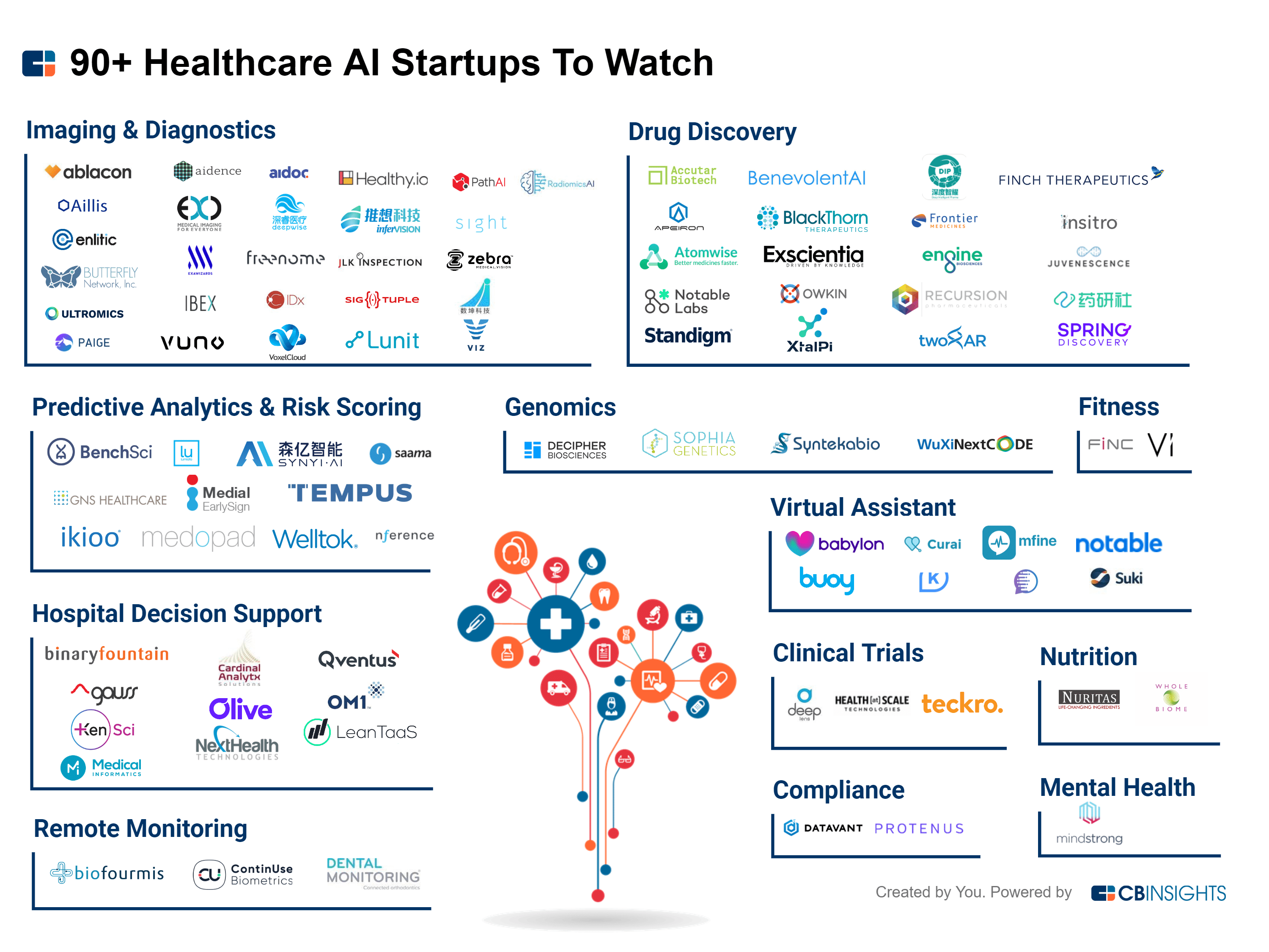 AI in Healthcare 90 Startups Making Noise in the Industry CB Insights