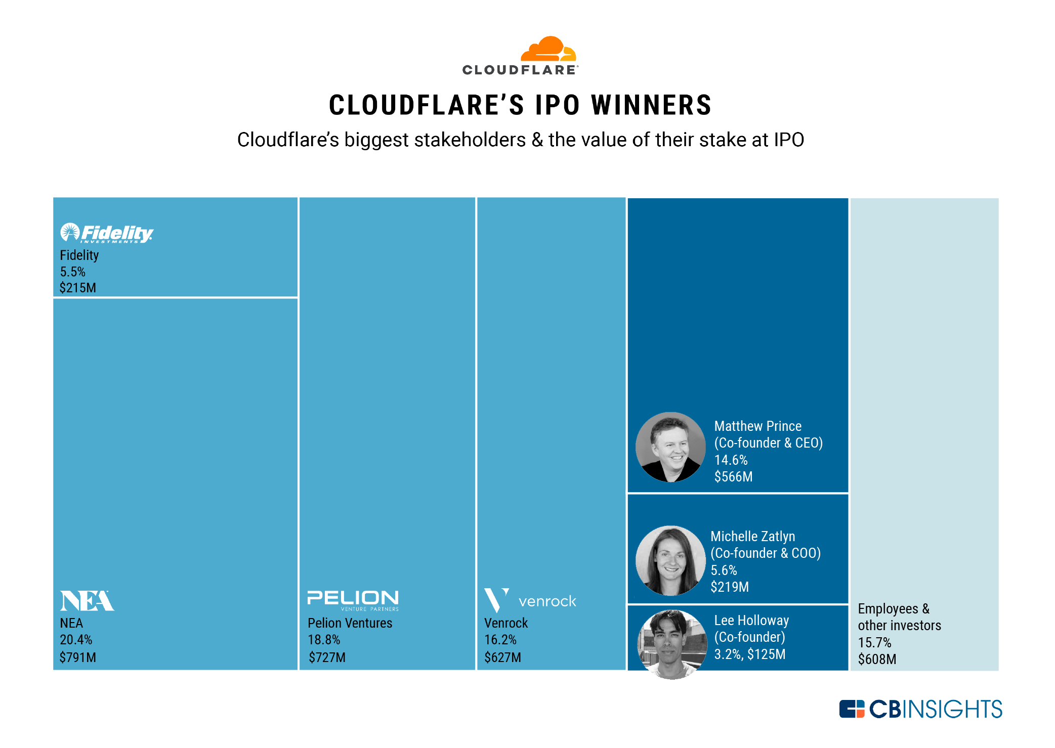 Cybersecurity Unicorn Cloudflare Is Going Public. Here Are Its Biggest  Stakeholders. - CB Insights Research