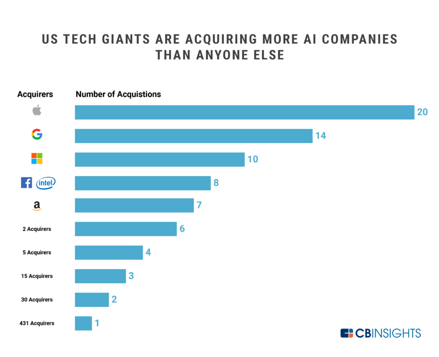 The Race For AI: Here Are The Tech Giants Rushing To Snap Up Artificial ...