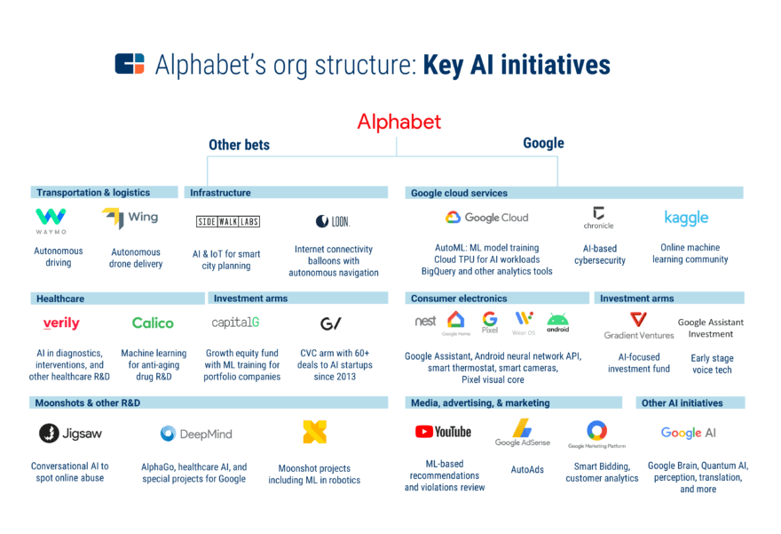 Alphabet In AI: How Google Went From A Search Engine To An $800B Global ...