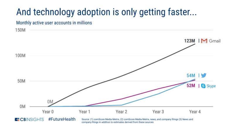 Gradually, Then Suddenly: How Disruption Comes To Healthcare - CB ...