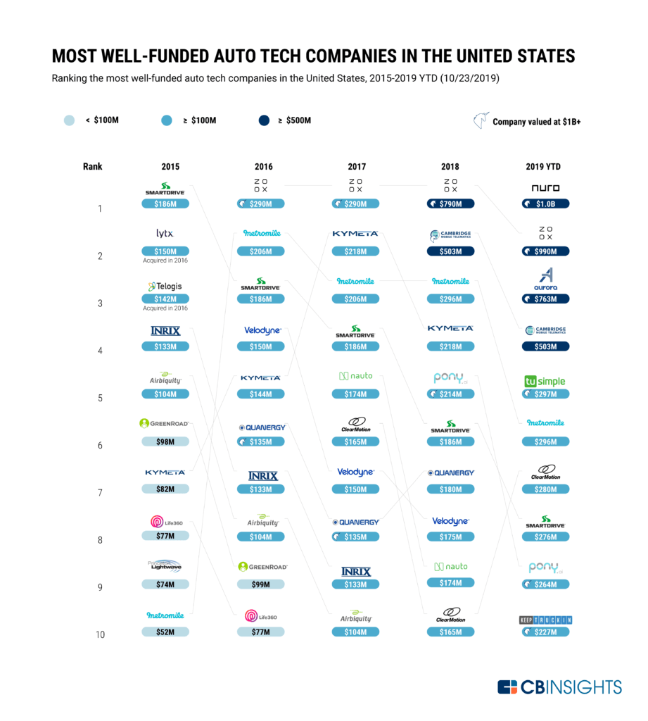 the-top-10-most-well-funded-us-auto-tech-startups-over-time-cb