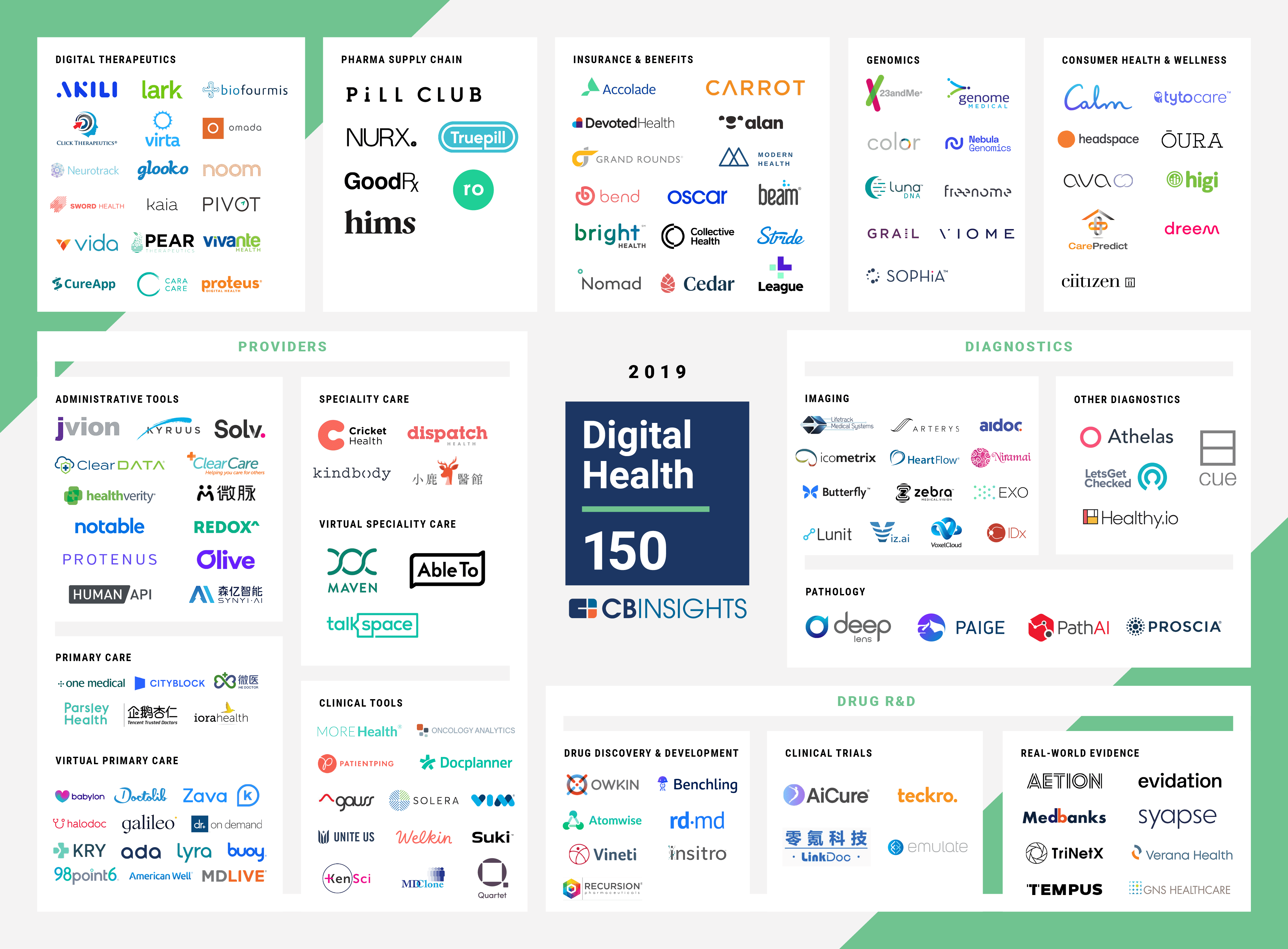 What Happened At The Future Of Health CB Insights Research