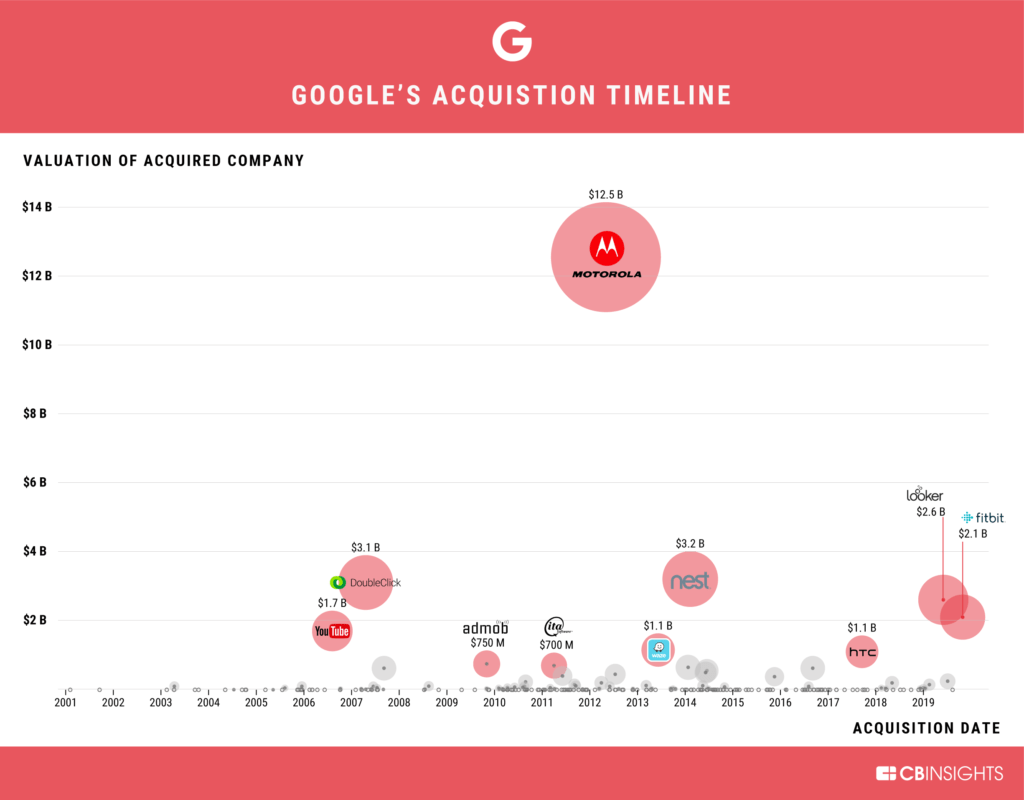 Infographic: Google's Biggest Acquisitions