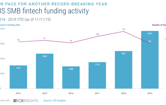 The State Of US Small Business Fintech Funding
