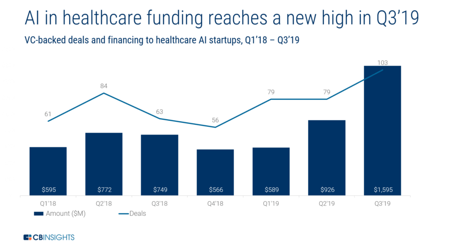 AI In Healthcare Q3'19 Funding Breaks Records - CB Insights Research