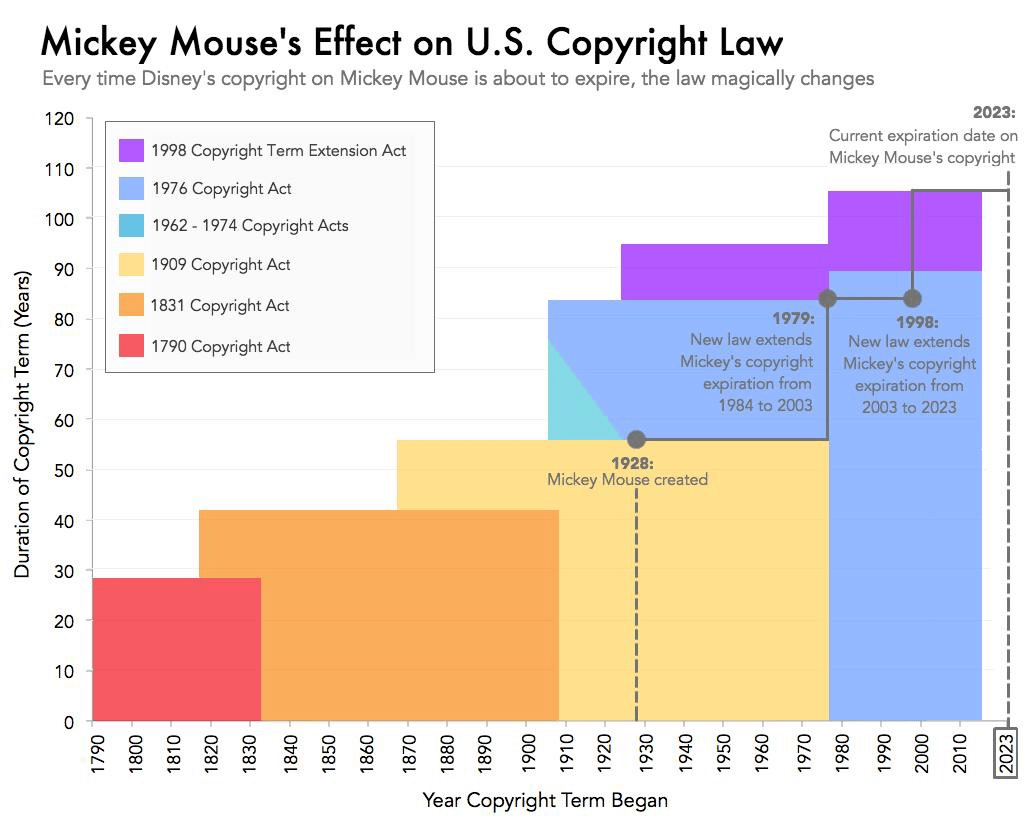 Mickey mouse's effect on US copyright law