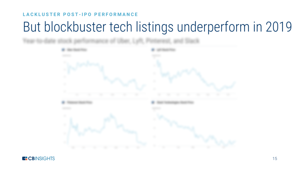 blockbuster tech listings underperform