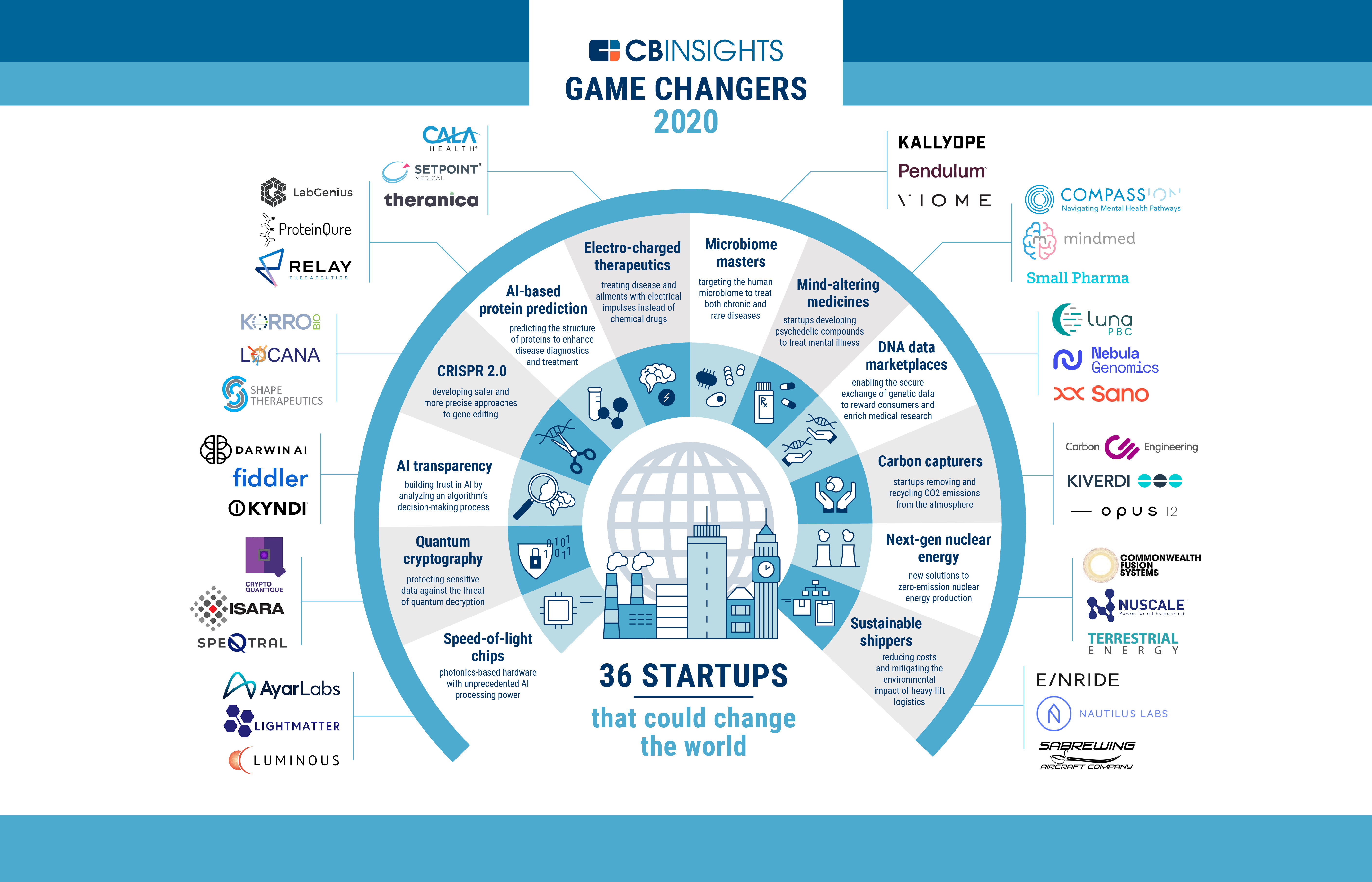 game-changing-startups-and-emerging-tech-cb-insights-research