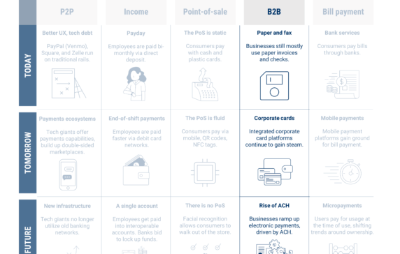 The Future Of Payments: B2B Payments Are Moving Past Checks - CB ...