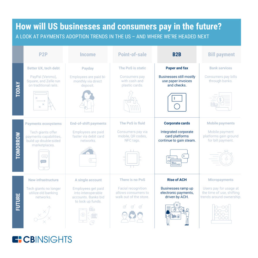 The Future Of Payments: B2B Payments Are Moving Past Checks - CB ...