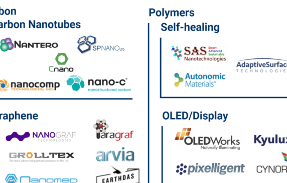 Market Map: 40+ Companies Shaping The Future Of Advanced Materials